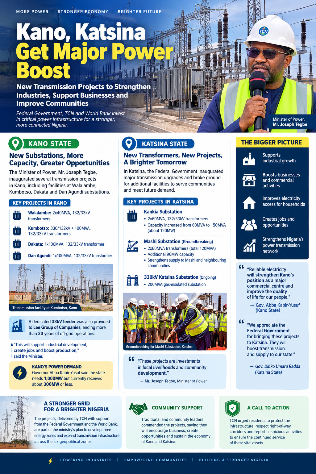 Kano, Katsina Get Major Power Boost as New Projects Target Industries, Communities